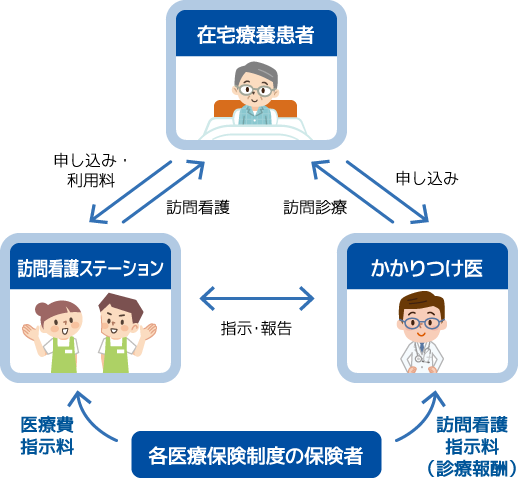 訪問看護のしくみ