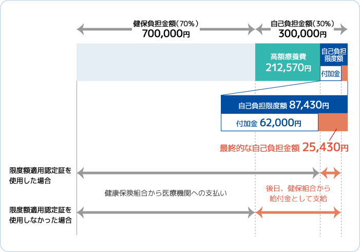 高額医療費例イメージ
